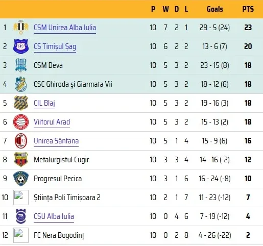 LIGA 3, seria 7 | Sântana a luat trei, Progresul patru, noroc cu Viitorul