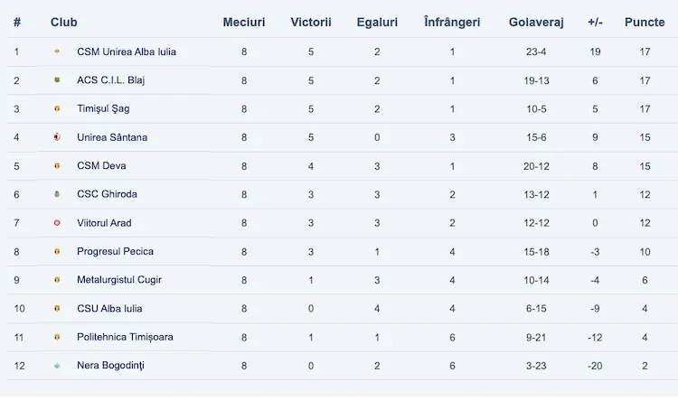 LIGA 3, seria 7 | Deva a bătut Metalurgistul. Bate și pe Unirea?